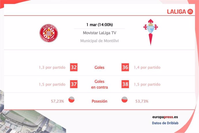 Estadísticas previa Girona vs RC Celta.