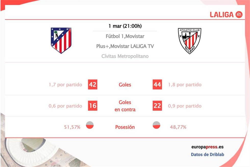 Estadísticas previa Atlético de Madrid vs Athletic Club.