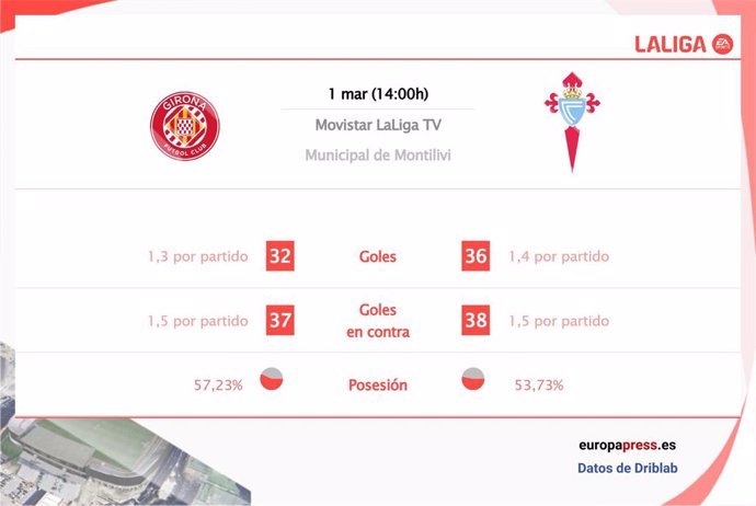 Estadísticas previa Girona vs RC Celta.