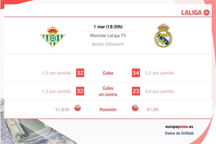 Estadísticas previa Real Betis vs Real Madrid.