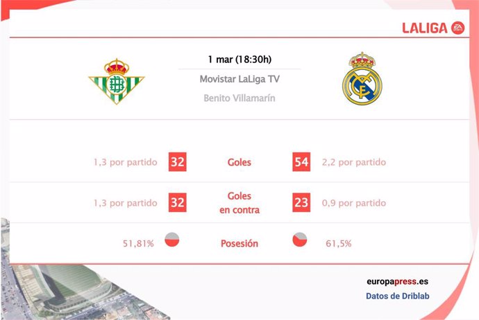 Estadísticas previa Real Betis vs Real Madrid.