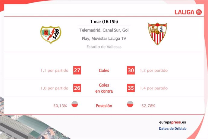 Estadísticas previa Rayo Vallecano vs Sevilla.