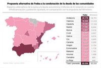 Este es el plan de Fedea para un reparto de la condonación de la deuda más "equitativo" con las CCAA infrafinanciadas