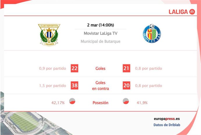 Estadísticas previa Leganés vs Getafe.