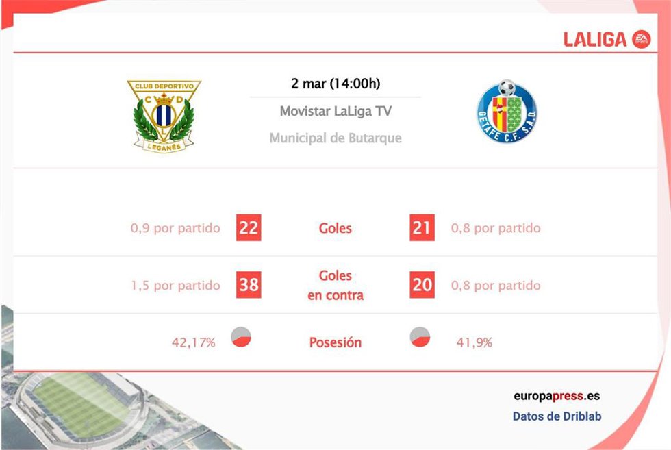 Estadísticas previa Leganés vs Getafe.