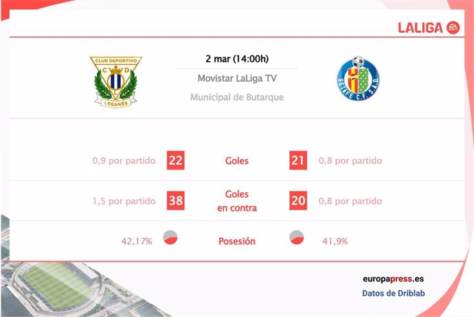 Estadísticas previa Leganés vs Getafe.