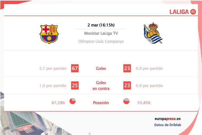 Estadísticas previa Barcelona vs Real Sociedad.