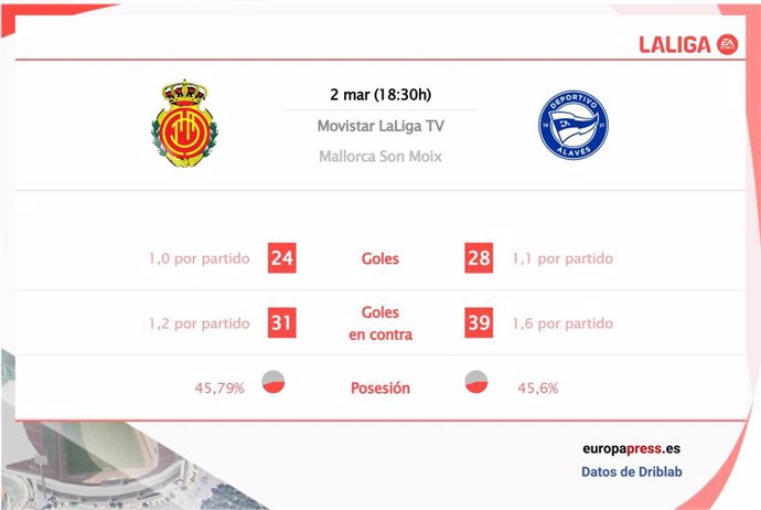 Estadísticas previa Mallorca vs Alavés.