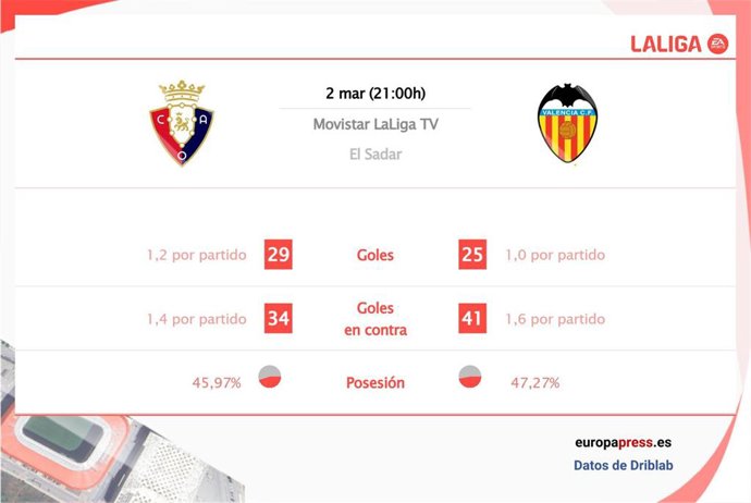 Estadísticas previa Osasuna vs Valencia.
