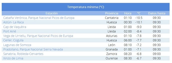 Lista de las diez temperaturas más bajas de España en la mañana del domingo 2 de marzo de 2025.