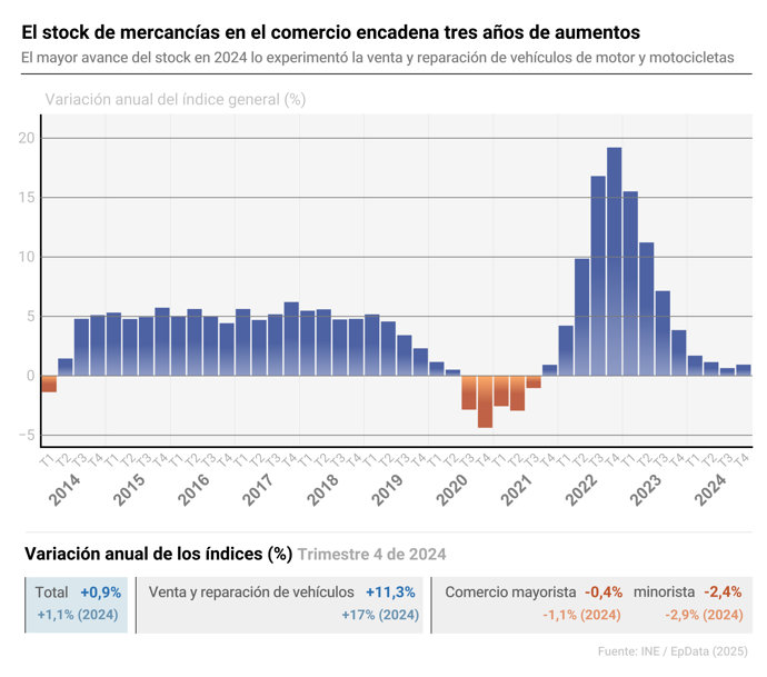 Evolución del stcok de mercancías en el comercio