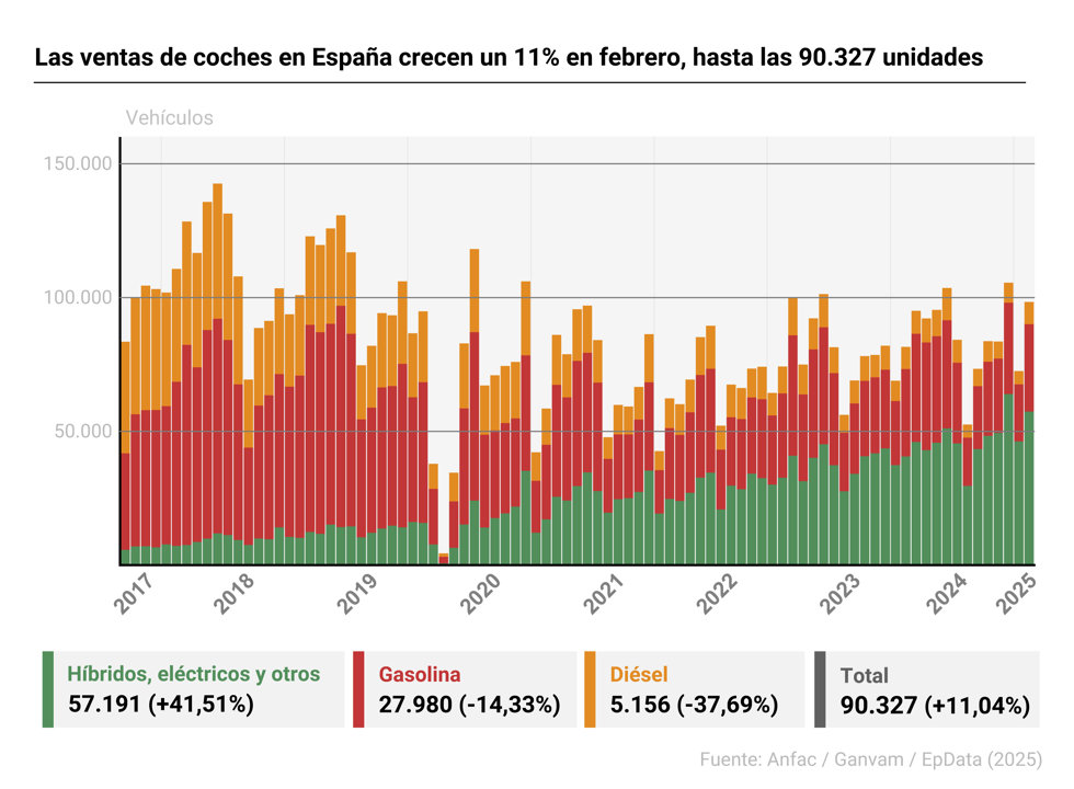 Evolución de las matriculaciones de vehículos