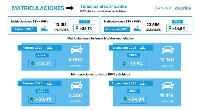 Las matriculaciones de turismos eléctricos se dispara un 60,4% en febrero, hasta las 6.260 unidades.