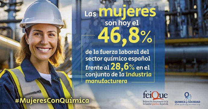 El sector químico español cerró 2024 con un nuevo "récord de paridad", al alcanzar un 46,8% de mujeres entre las personas asalariadas en la industria.