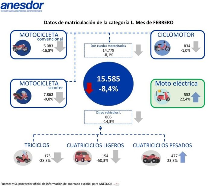 El sector de la moto y los vehículos ligeros cerró febrero con una caída del 8,4%, con 15.585 unidades.