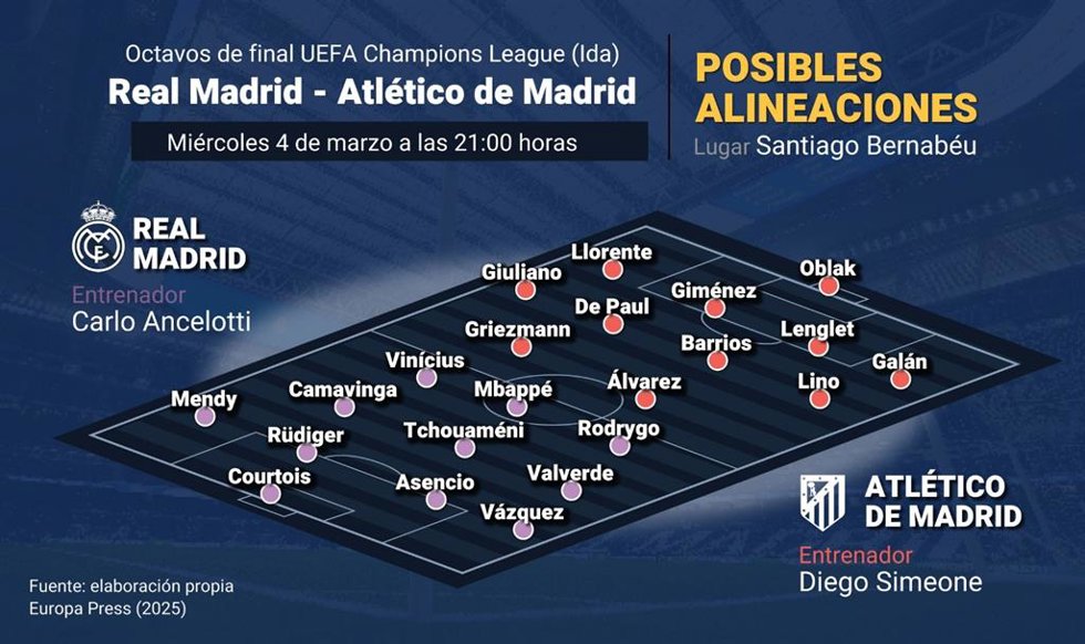 Alineaciones probables del Real Madrid-Atlético de Madrid de la ida de octavos de final de la Champions 2024-2025.