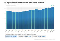 La Seguridad Social logra su segundo mejor febrero desde 2007 tras ganar 100.340 afiliados