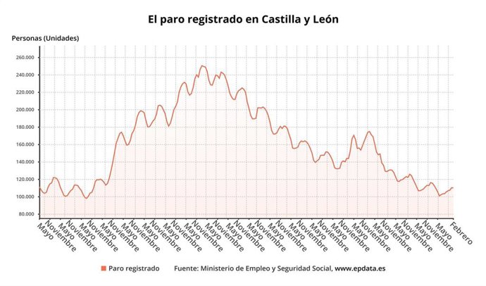 Gráfico de elaboración propia sobre la evolución del paro en CyL hasta febrero de 2025