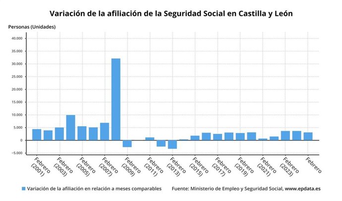 Gráfico de elaboración propias sobre la evolución de los afiliados a la Seguridad Social en CyL hasta febrero de 2025