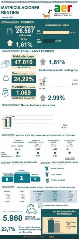 El renting matricula 26.587 unidades en febrero en España, un 3,41% más, según la AER.