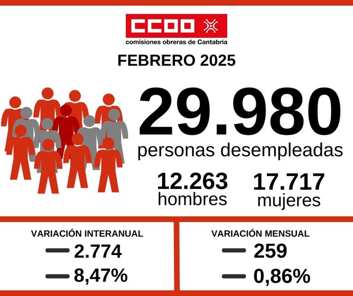 Gráfica de los datos de desempleo de febrero en Cantabria elaborada por CCOO