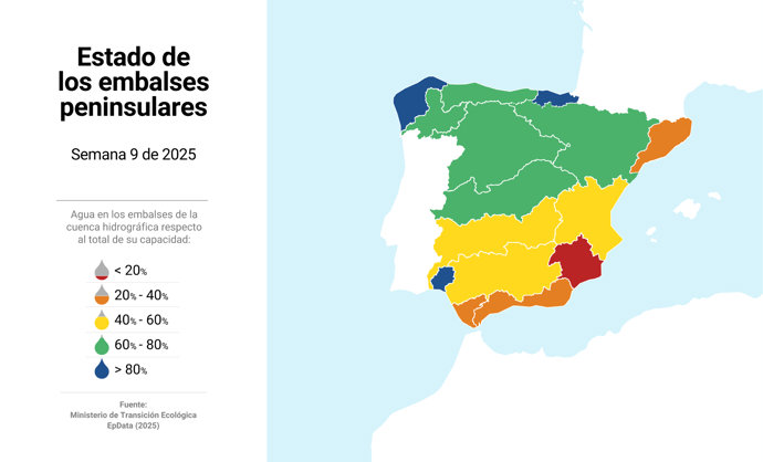 Mapa con estado de los embalses en España. La reserva hídrica española está al 58% de su capacidad total ya que los embalses almacenan actualmente 32.