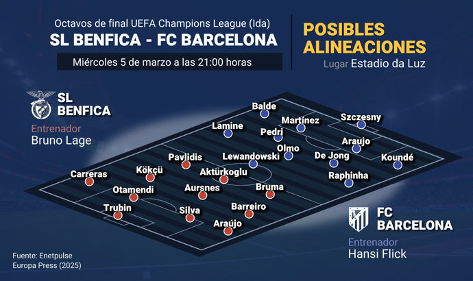 Posibles alineaciones Benfica - Barcelona