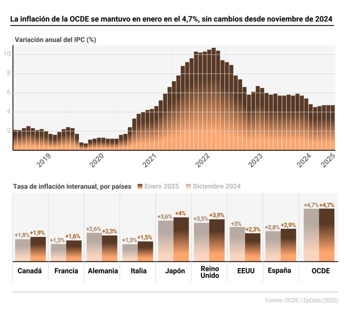 Evolución de la inflación en la OCDE