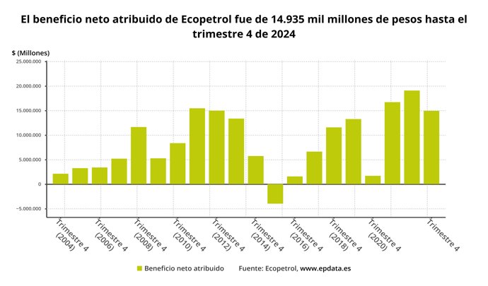Beneficio neto de Ecopetrol