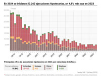 Las ejecuciones hipotecarias sobre viviendas habituales bajan un 4% en 2024, hasta mínimos de 2020