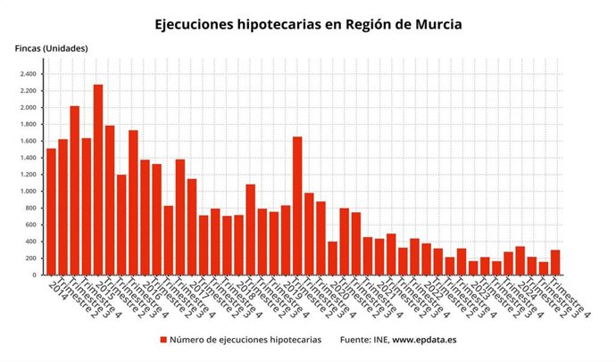 Gráfica que muestra la evolución de las ejecuciones hipotecarias en la Región