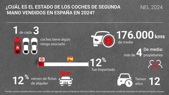 Uno de cada tres coches de ocasión comprados en España en 2024 tenían algún riesgo, según Carfax.