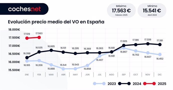 El precio medio del vehículo de ocasión en febrero es 17.653 euros en España, un 6,2% más, según Coches.Net.