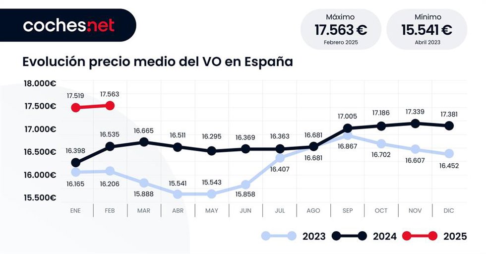 El precio medio del vehículo de ocasión en febrero es 17.653 euros en España, un 6,2% más, según Coches.Net.