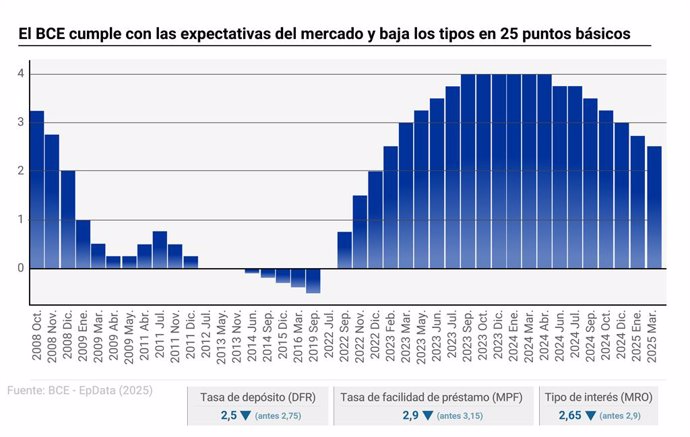 Infografía con tipos de interés del BCE. El Consejo de Gobierno del Banco Central Europeo (BCE) ha decidido este jueves cumplir con el guión y bajar en 25 puntos básicos los tipos de interés, de forma que la tasa de depósito (DFR) quedará en el 2,50%, la 