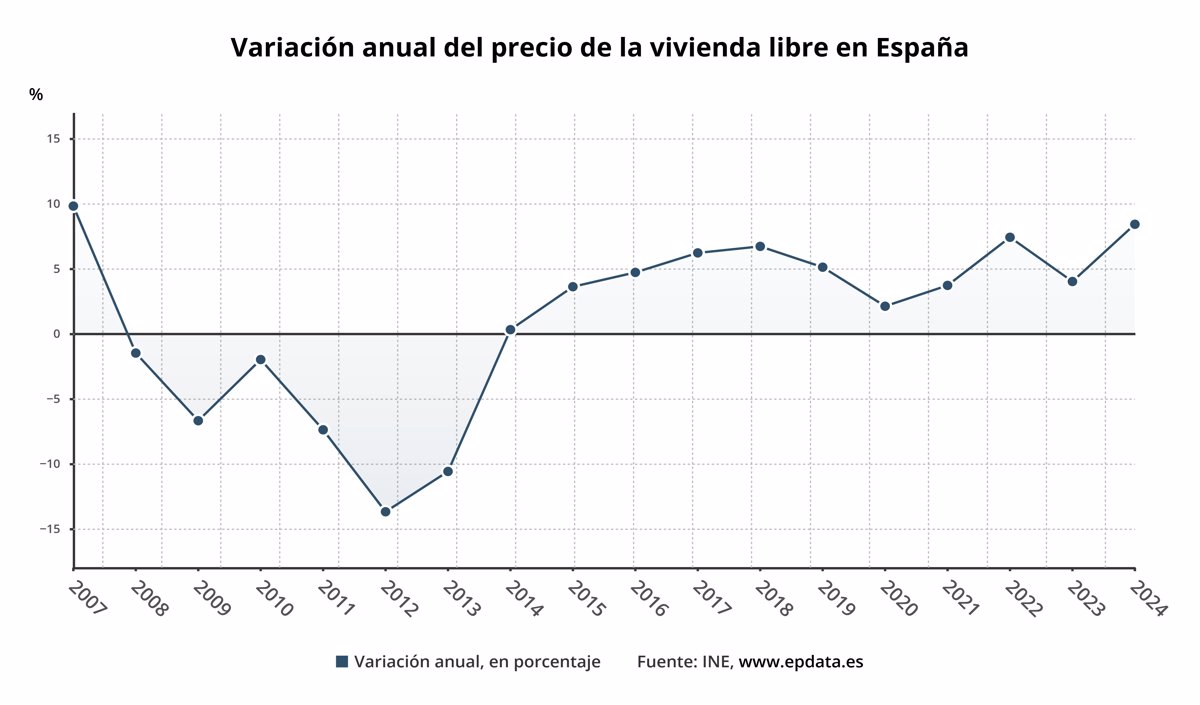 El precio de la vivienda libre se dispara un 8,4% en 2024, su mayor alza desde 2007, según el INE