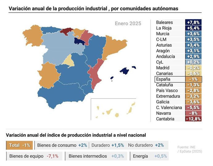 Mapa con cifras de producción industrial de enero de 2025 por comunidades autónomas.