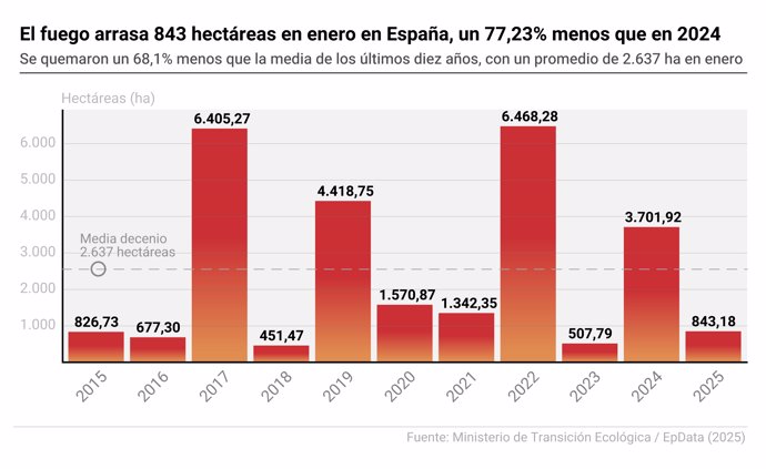 Gráfico con evolución de los incendios en España
