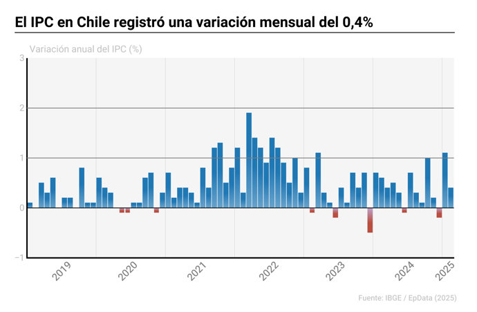 Infografía con cifras de inflación en Chile