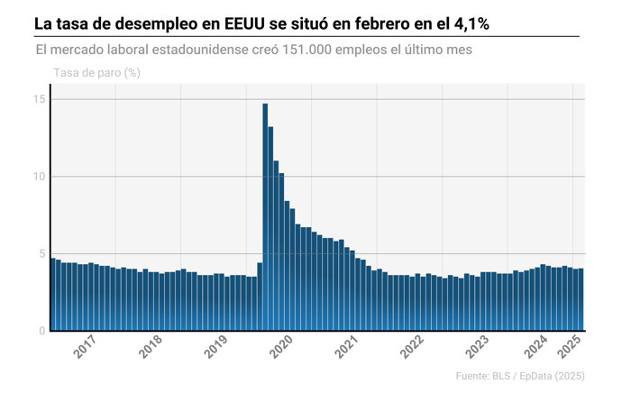 Paro en Estados Unidos