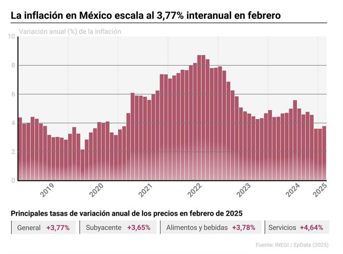 México.- Inflación en México, gráficos e infografía