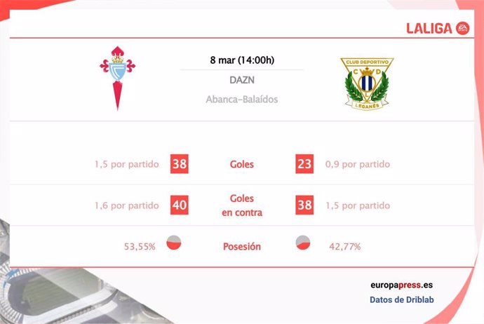 Estadísticas previa Celta vs Leganés.