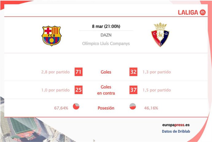 Estadísticas previa Barcelona vs Osasuna.