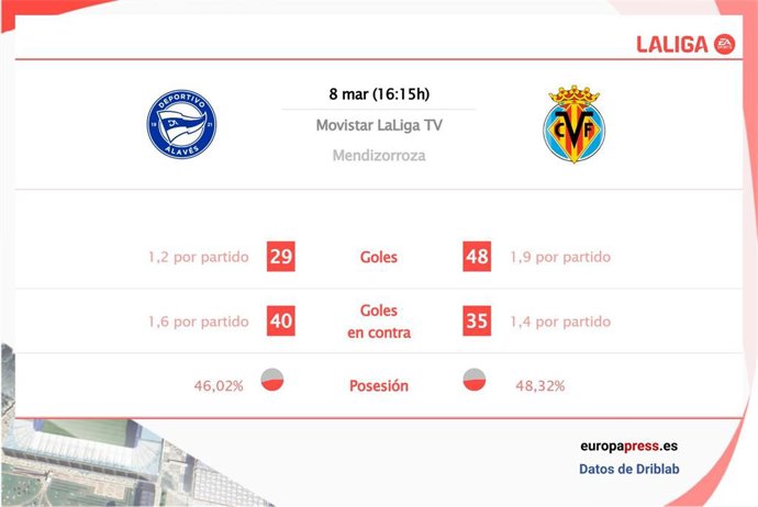 Estadística previa Alavés vs Villarreal.