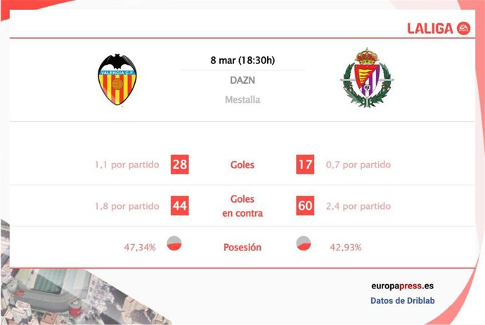 Estadísticas previa Valencia vs Valladolid.