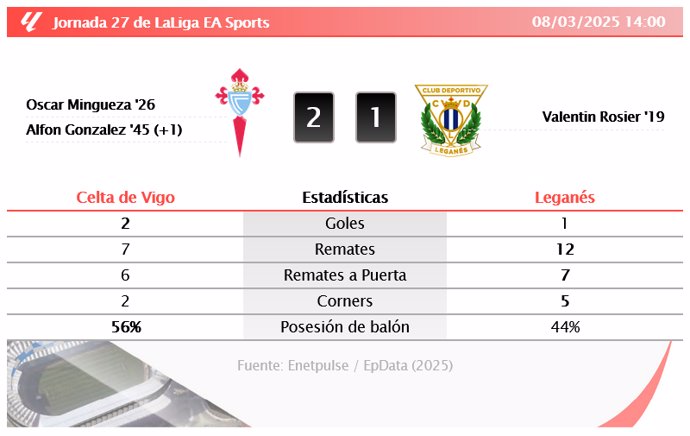 Laliga EA Sports - Celta De Vigo 2 - 1 Leganés | RESULTADO, GOLES, ESTADÍSTICAS Y ANÁLISIS