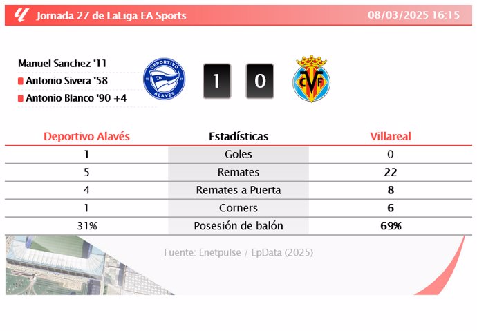 Laliga EA Sports - Deportivo Alavés 1 - 0 Villareal | RESULTADO, GOLES, ESTADÍSTICAS Y ANÁLISIS