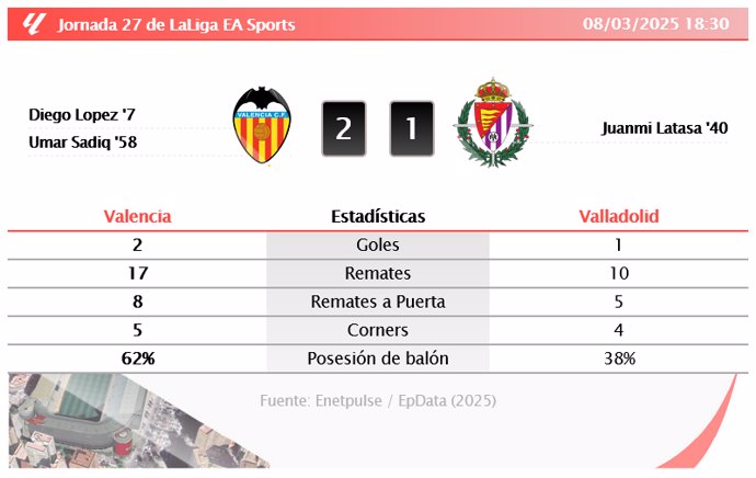 Laliga EA Sports - Valencia 2 - 1 Valladolid | RESULTADO, GOLES, ESTADÍSTICAS Y ANÁLISIS