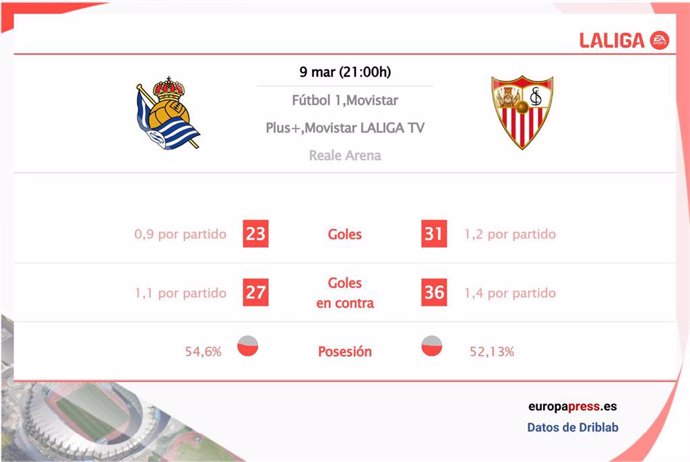 Estadísticas previa Real Sociedad vs Sevilla.