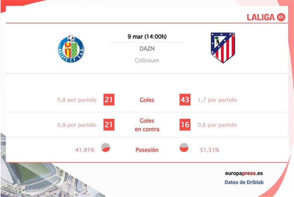 Estadísticas previa Getafe vs Atlético de Madrid.